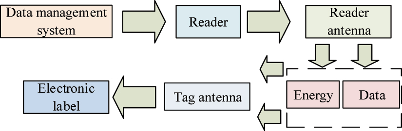 Figure 2: 
Basic framework of RFID. Note: Figure 2 shows the core components of an RFID system, including signal data management, signal data reading, and electronic labels. This diagram can analyze signal data through the network and transmit the data to the electronic label through antennas, which is the foundation for understanding how RFID technology operates.

