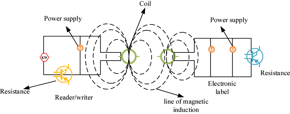 Figure 3: 
The RFID system with inductive coupling. Note: Figure 3 illustrates the workflow of the RFID system with inductive coupling, which involves generating a magnetic field through a power supply, converting the magnetic signal into an electrical signal through magnetic induction, and finally transmitting it to an electronic label. This helps to understand the energy transfer and signal conversion in RFID systems.
