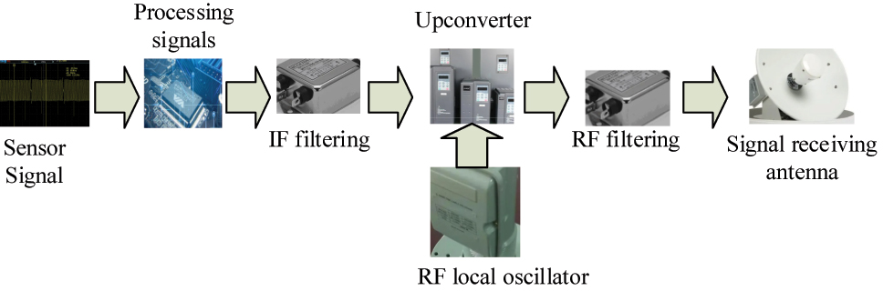 Figure 5: 
Wireless passive sensor digital signal transmission framework. Note: Figure 5 illustrates the process of transmitting wireless passive sensor signals from the signal processing interface at the sensor front-end to the RF front-end, which is crucial for understanding the digital signal processing of sensor signals.
