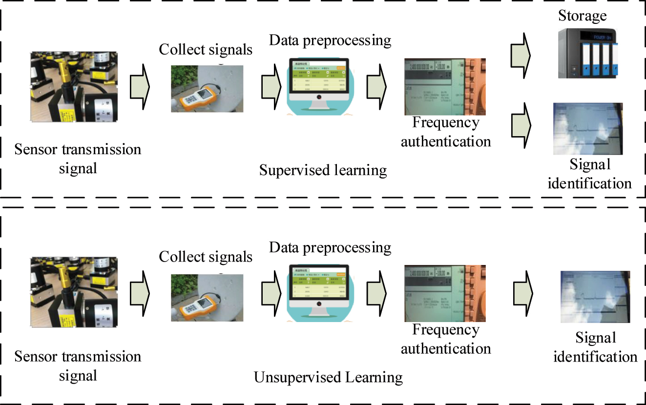 Figure 6: 
Framework of signal extraction process. Note: Figure 6 illustrates the application of machine learning in receiving machine signals. This framework improves the security performance and anti-interference ability of current signals through supervised learning and frequency authentication of RF signals.
