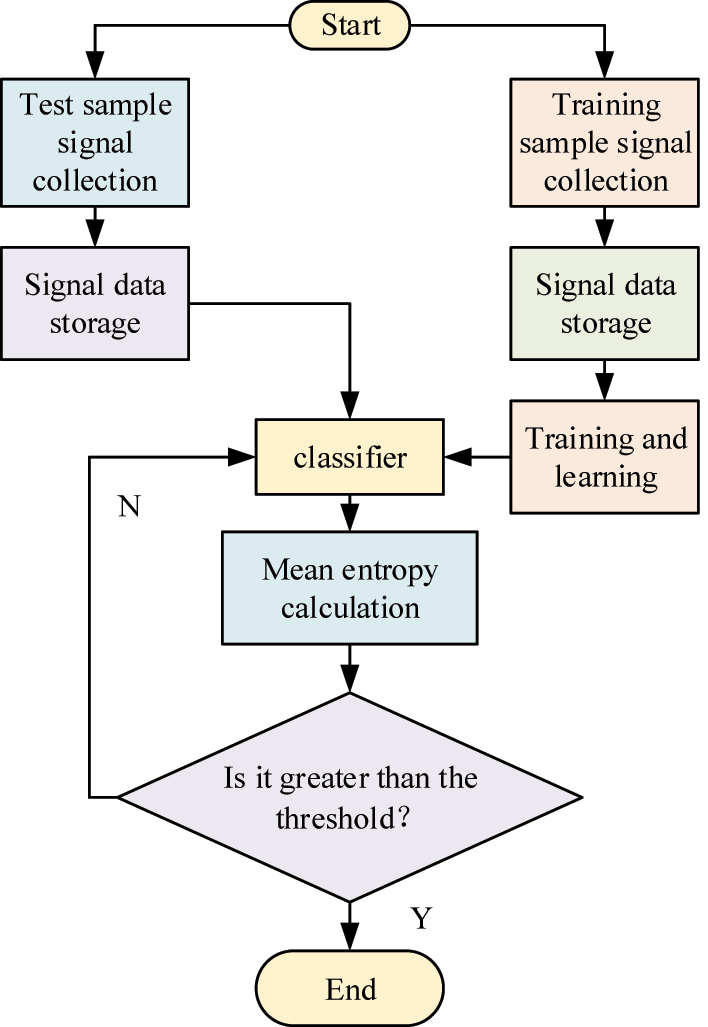 Figure 7: 
Data testing and training process. Note: Figure 7 illustrates the process of collecting, storing, and training sensor signal data during the analysis and encryption of frequency data. How to input them into the classifier and calculate the mean entropy to determine if they are greater than the current threshold is a key step in evaluating and optimizing sensor signal recognition performance.
