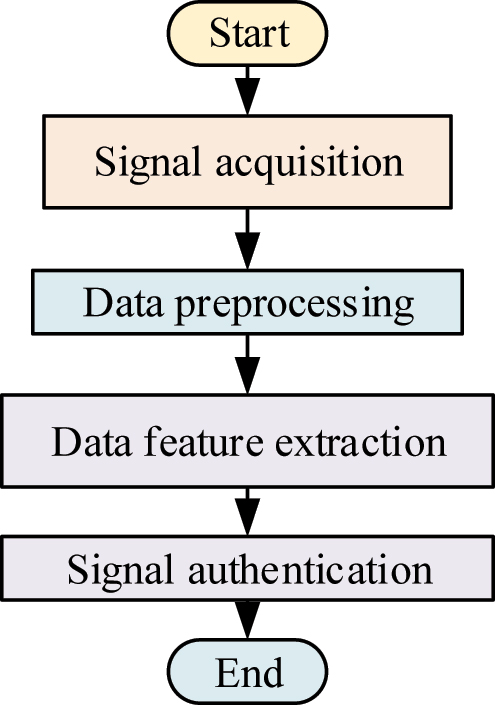 Figure 8: 
Frequency authentication and identification.
