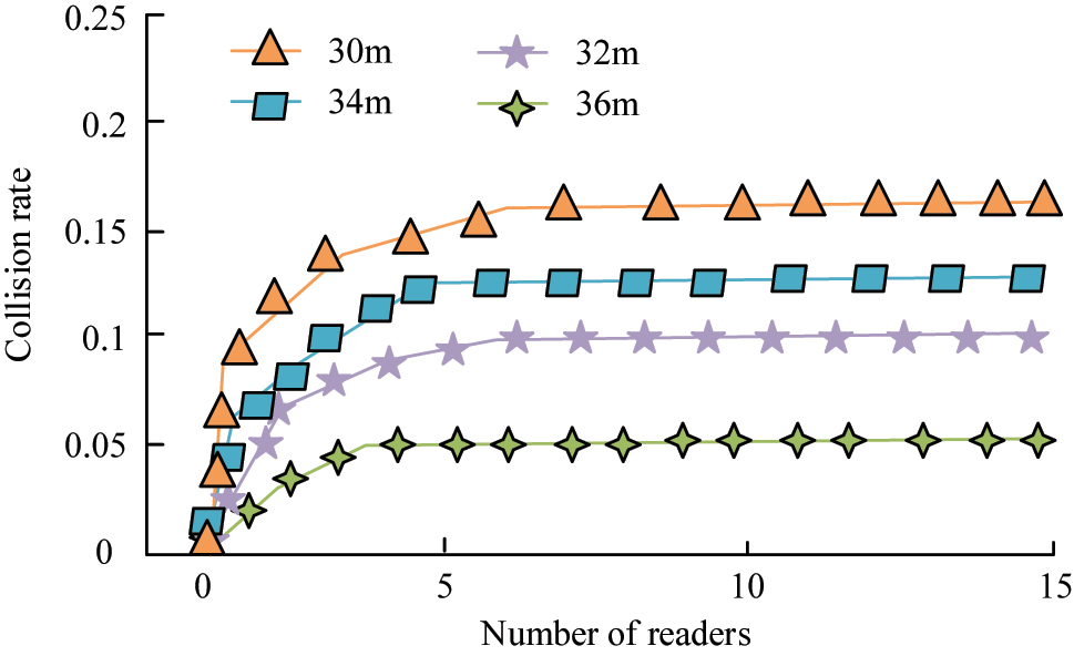 Figure 10: 
Comparison of the number and number of readers.
