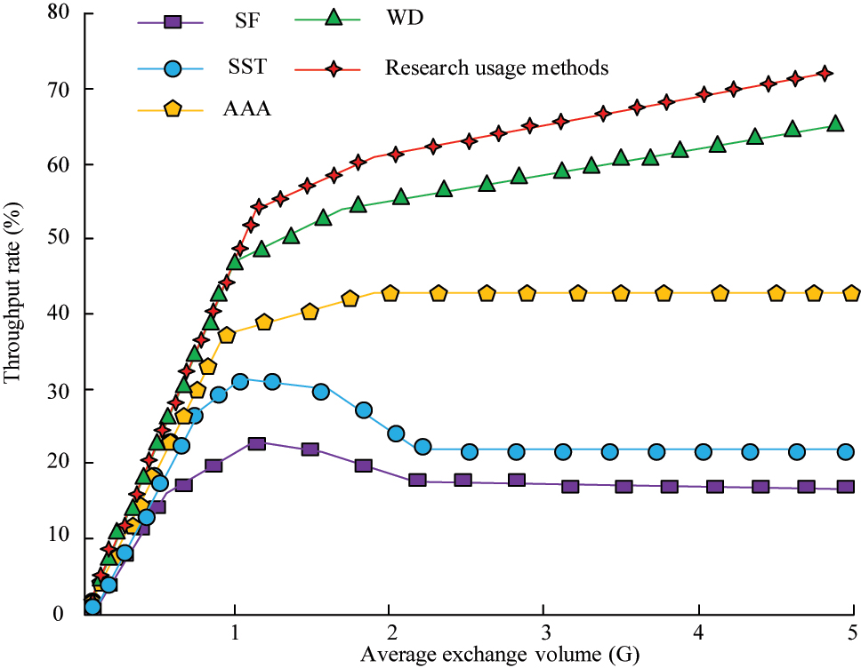 Figure 12: 
Comparison of throughput rates of different methods.
