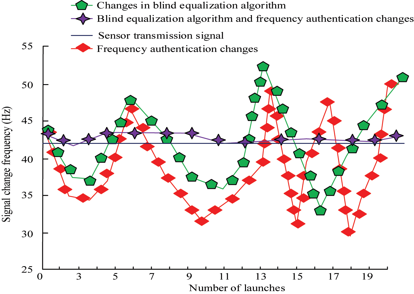 Figure 13: 
Comparison of sensor signal changes after adding different methods.
