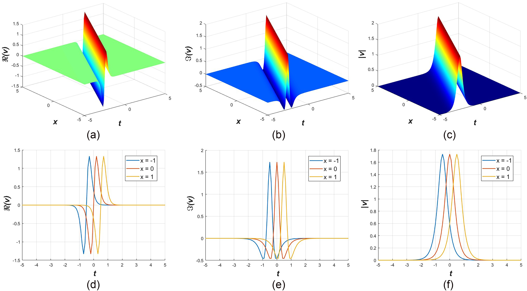 Figure 2: 
These six patterns represent the profile of v
15 for L = 1, M = 0, μ = 2, A
1 = 1, q = 6. The above (a–c) curves depict 3D and (d–f) curves indicate 2D plots.
