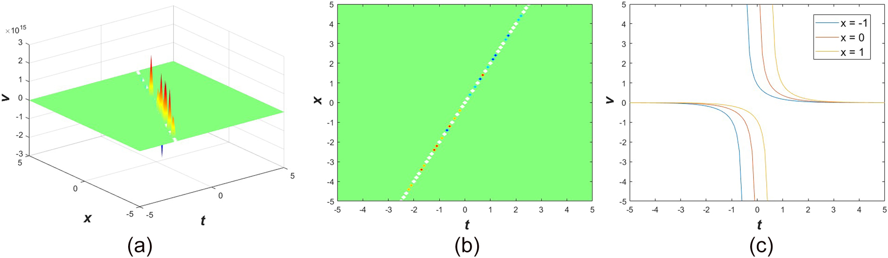 Figure 4: 
These three views (a–c) represent the profile of v
14 for L = 1, M = 0, μ = 2, A
1 = 1, q = 1. (a) Represents 3D view, (b) depicts density view, and (c) indicates 2D plot.
