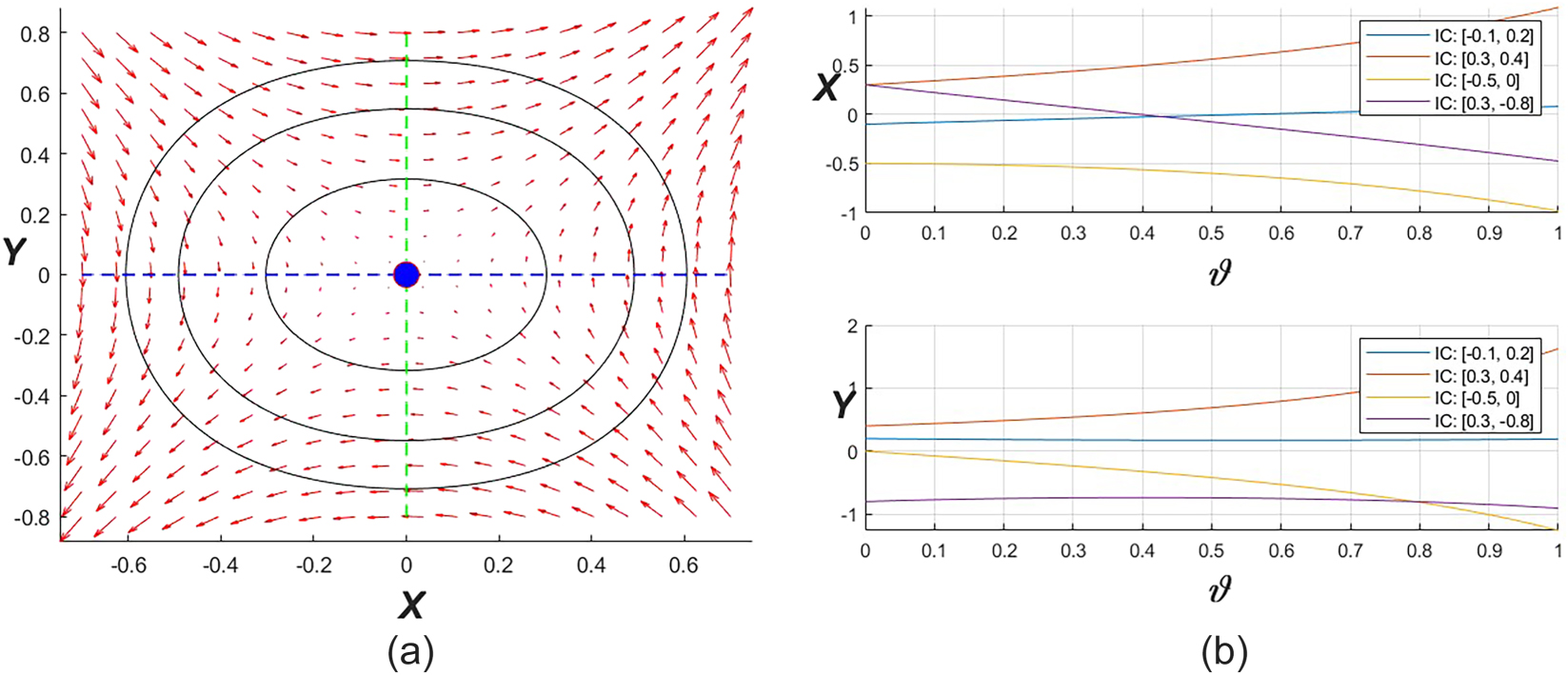 Figure 8: 
Phase plots and corresponding outcome of (16) for 


l
=
−


2


3


,


μ
=
q
=
2


$l=-\frac{2}{3},  \mu =q=2$



.
