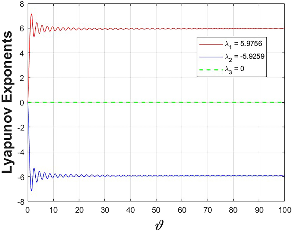 Figure 10: 
Demonstration of Lyapunov exponent profile for Eq. (19) where q = 2.3, m = 1.5, l = −0.8, A = 1.3, B = 3.6 with the initial state 




−
0.12
,

0.02




$\left(-0.12, 0.02\right)$



.

