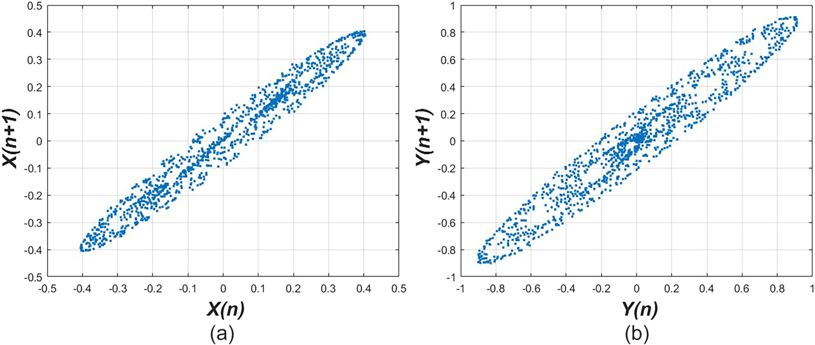 Figure 11: 
Demonstration of return map profile for Eq. (19) where, q = 2.3, m = 1.5, l = −0.8, A = 1.3, B = 3.6 with initial state 




−
0.12
,

0.02




$\left(-0.12, 0.02\right)$



.
