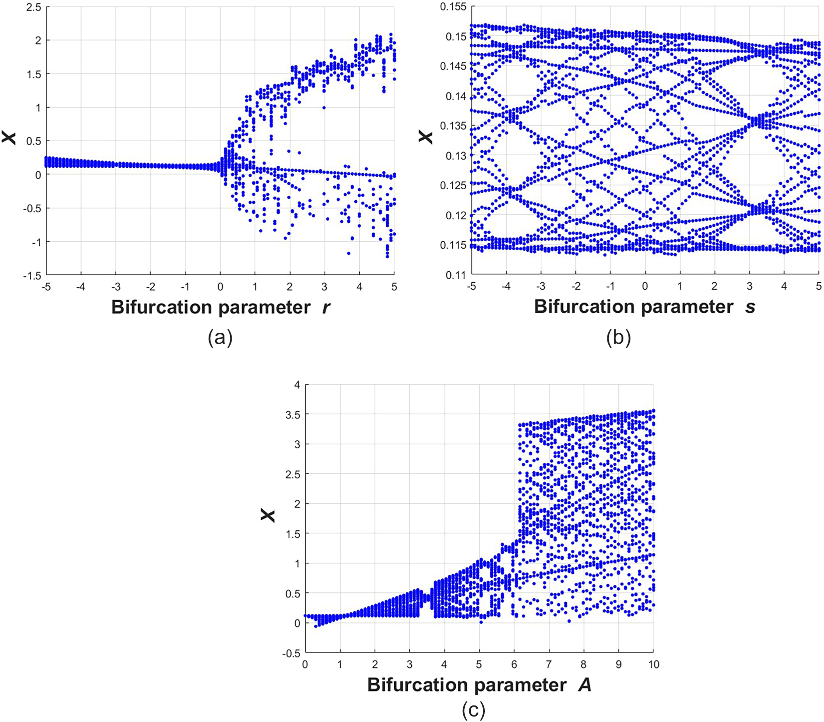Figure 12: 
Demonstration of bifurcation profile for Eq. (19) where q = 2.3, m = 1.5, l = −0.8, A = 1.3, B = 3.48 with the initial state 




−
0.12
,

0.02




$\left(-0.12, 0.02\right)$



.
