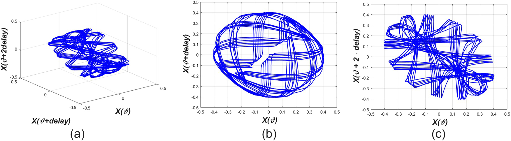Figure 13: 
Demonstration of the strange attractor profile for Eq. (19), where q = 2.3, m = 1.5, l = −0.8, A = 1.3, B = 3.6 with the initial state 




−
0.12
,

0.02




$\left(-0.12, 0.02\right)$



.
