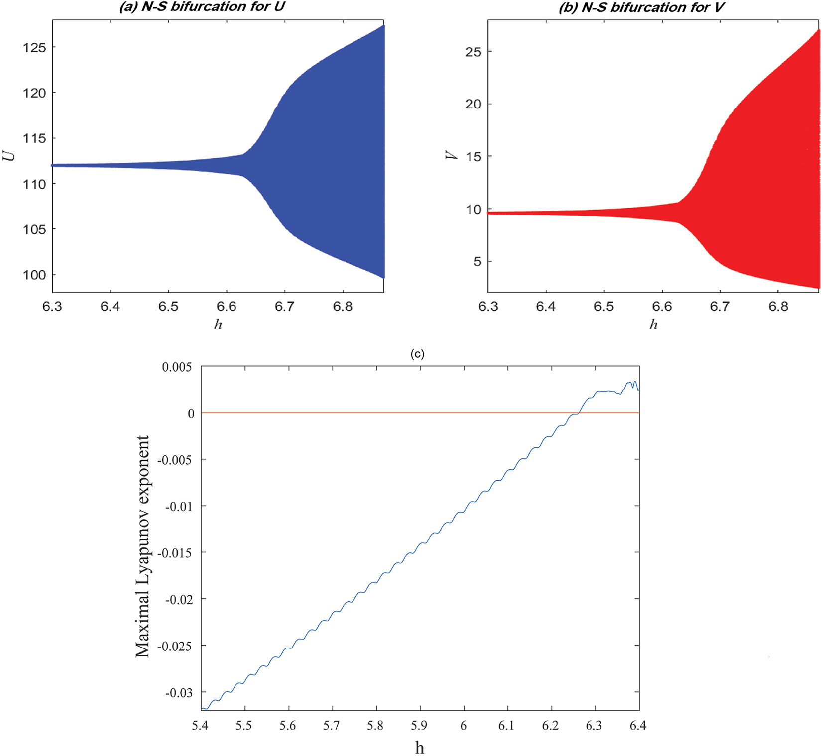 Figure 2: 
Neimark–Sacker bifurcation of system (2.2) induced by variation of the step size. (a) Bifurcation diagram of the model; (b) bifurcation diagram of the model; (c) maximal Lyapunov exponent confirming the transition from stable to quasi-periodic dynamics.
