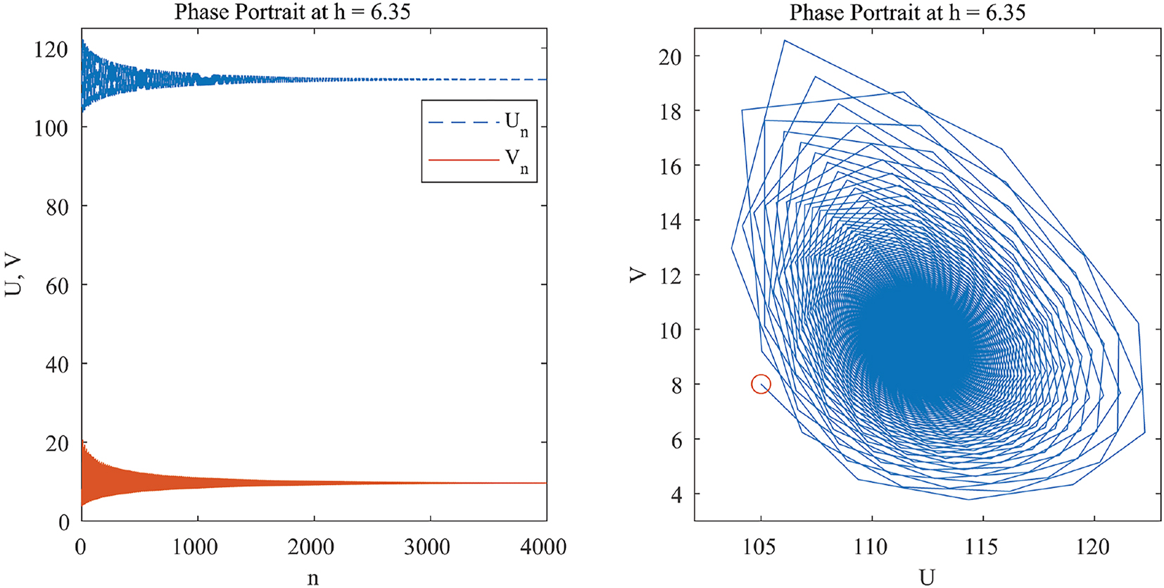 Figure 3: 
At h = 6.35, the trajectory of system (2.2) converges to E
1.

