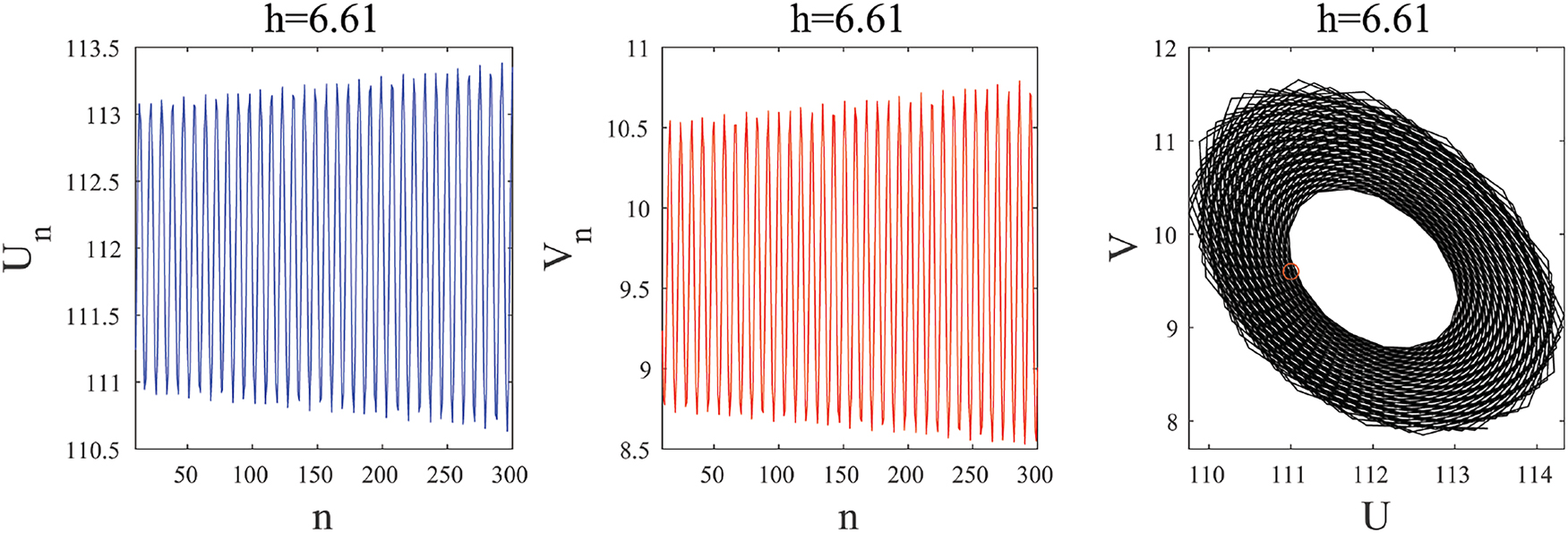 Figure 4: 
At h = 6.61, the trajectory of system (2.2) converges to an asymptotically stable limit cycle around E
1.
