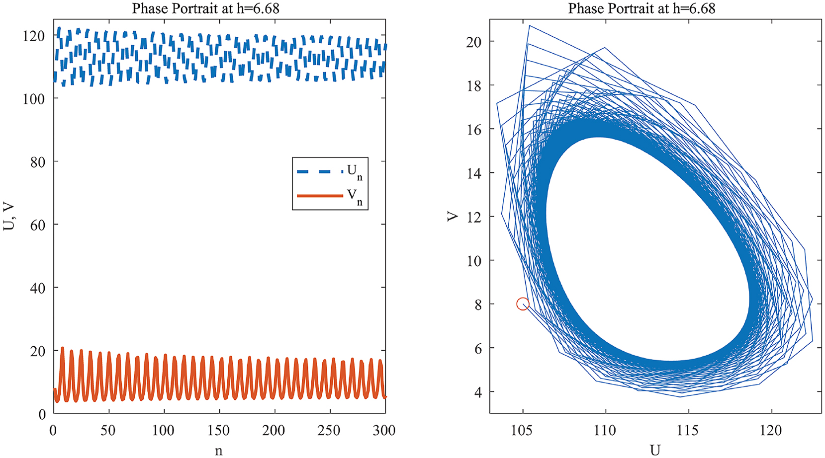Figure 5: 
At h = 6.68, the trajectory of system (2.2) converges to an asymptotically stable limit cycle around E
1.
