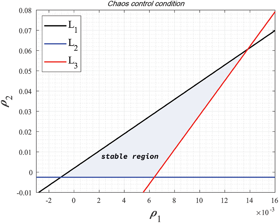 Figure 6: 
Triangular stability region bounded by L
1, L
2 and L
3 for the controlled system (5.1).
