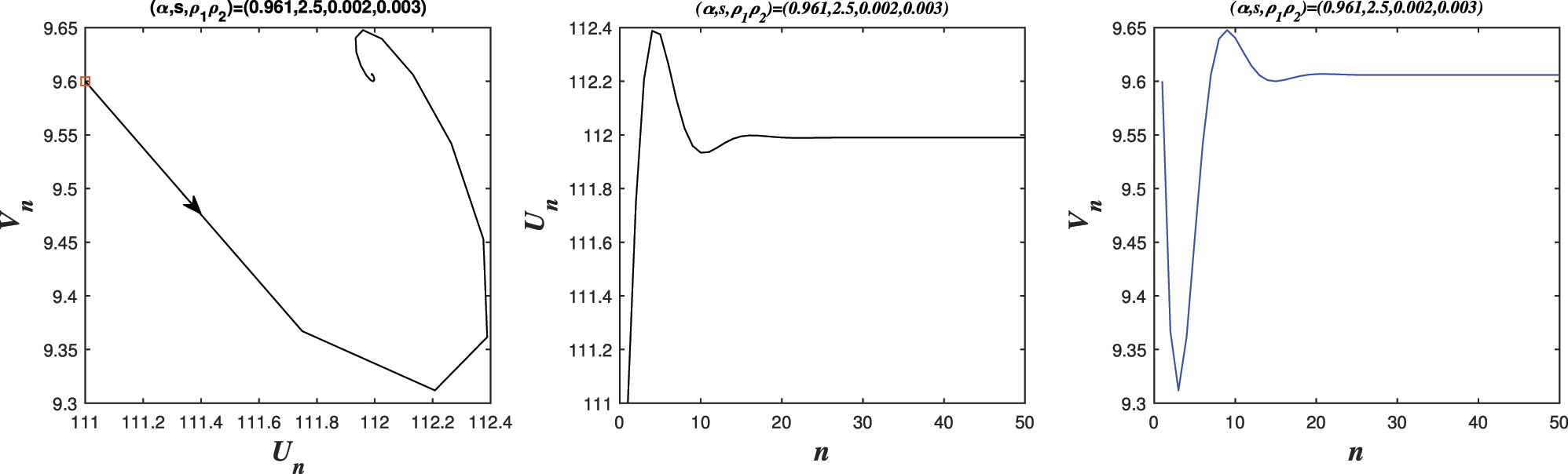 Figure 7: 
Phase portraits of system (5.1) for parameter values (ρ
1, ρ
2) = (0.002, 0.003), corresponding to a point inside the triangular stability region defined by the lines L
1, L
2, L
3. The trajectories converge to the stable equilibrium, confirming that the control parameters lie within the stability domain and successfully suppress chaotic oscillations.
