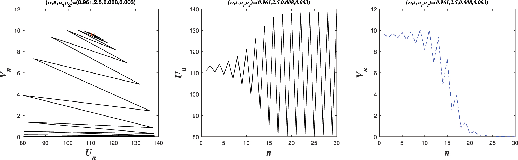 Figure 8: 
Phase portraits of system (5.1) for parameter values (ρ
1, ρ
2) = (0.008, 0.003), corresponding to a point outside the triangular stability region defined by L
1, L
2, L
3. In this case, trajectories diverge or exhibit irregular oscillations, indicating loss of stability when the control parameters are chosen outside the admissible region.
