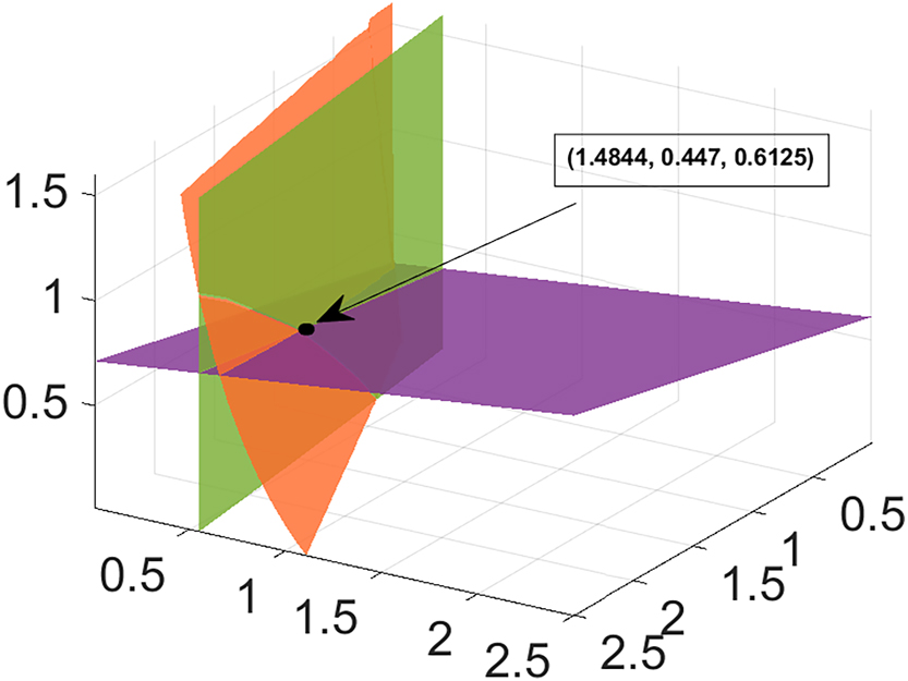 Figure 1: 
Coexistence equilibrium point E* = (N*, P*, g*) with data set (18) except r
1 = 0.7.
