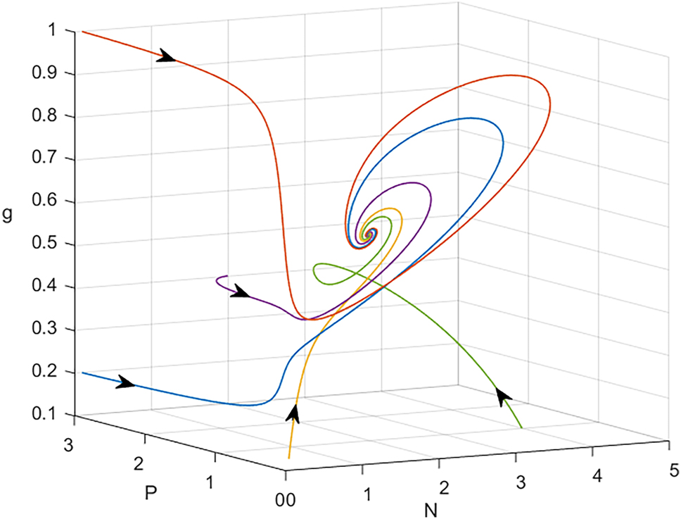 Figure 3: 
Phase portrait of the model (1) for different initial values, also with the data set (18) except r
1 = 0.7 converge asymptotically to the coexistence equilibrium point (1.4844, 0.447, 0.6132).
