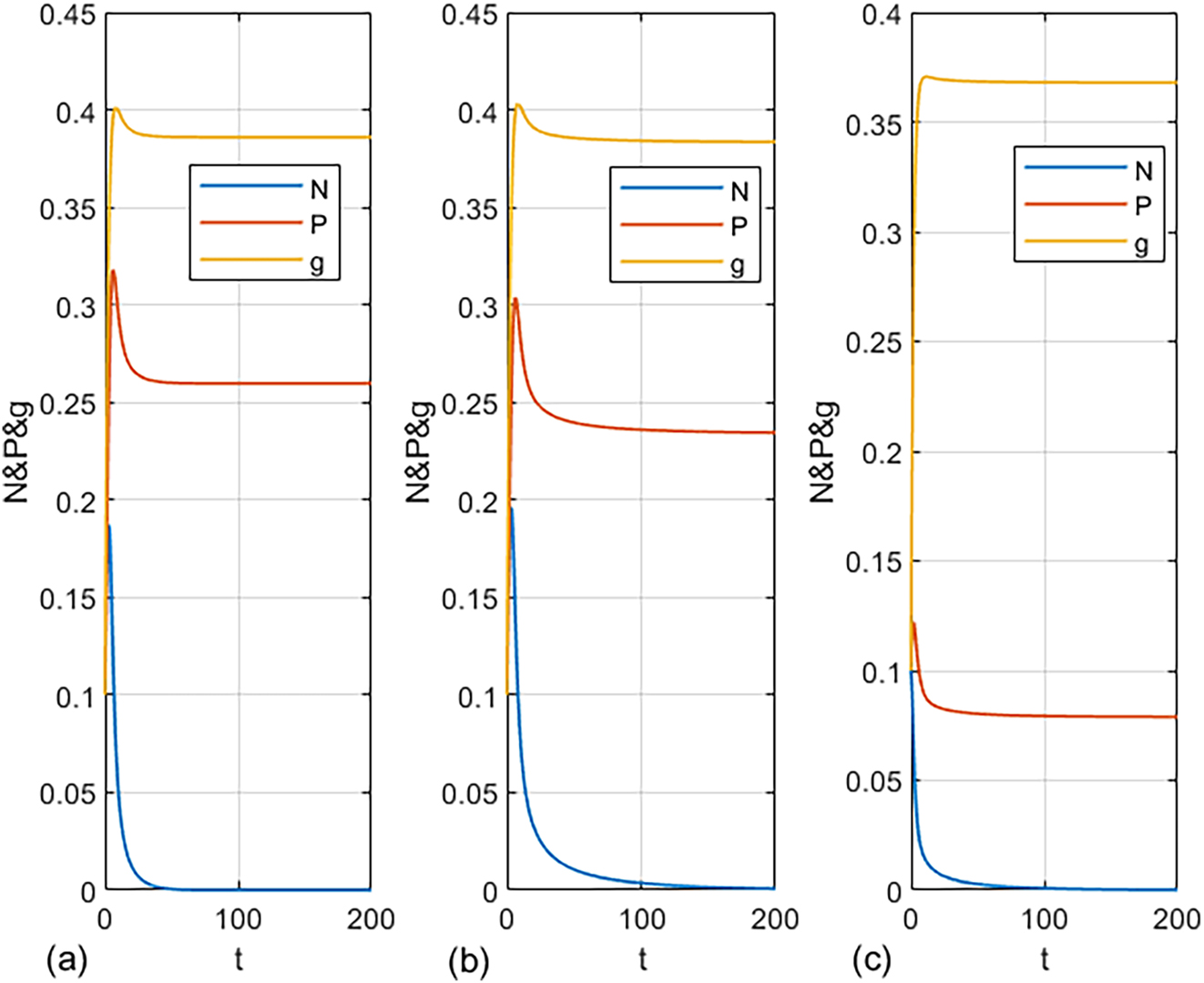 Figure 4: 
Time series for model (1) with data set (18), except at (a) w = 4 & e
1 = 0.4; (b) w = 4 & L = 0.4; and (c) w = 16, show that the solutions converge asymptotically to prey-free steady point E
1.

