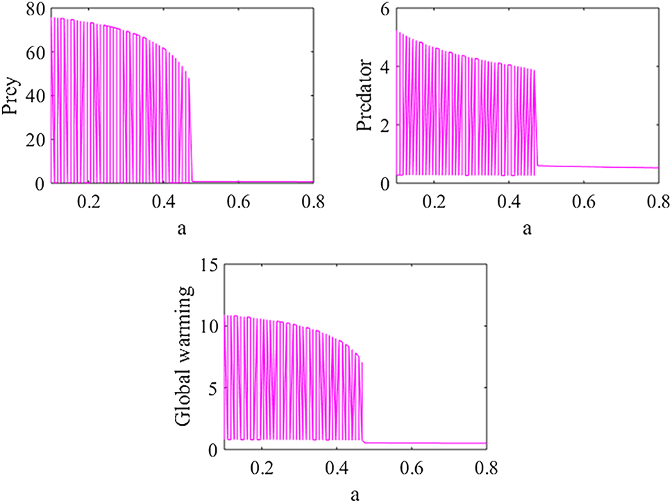 Figure 5: 
Bifurcation diagram of model (1) with respect to a for the set of parametric values of (18) except e
1 = 1.5, a
1 = 0.18.

