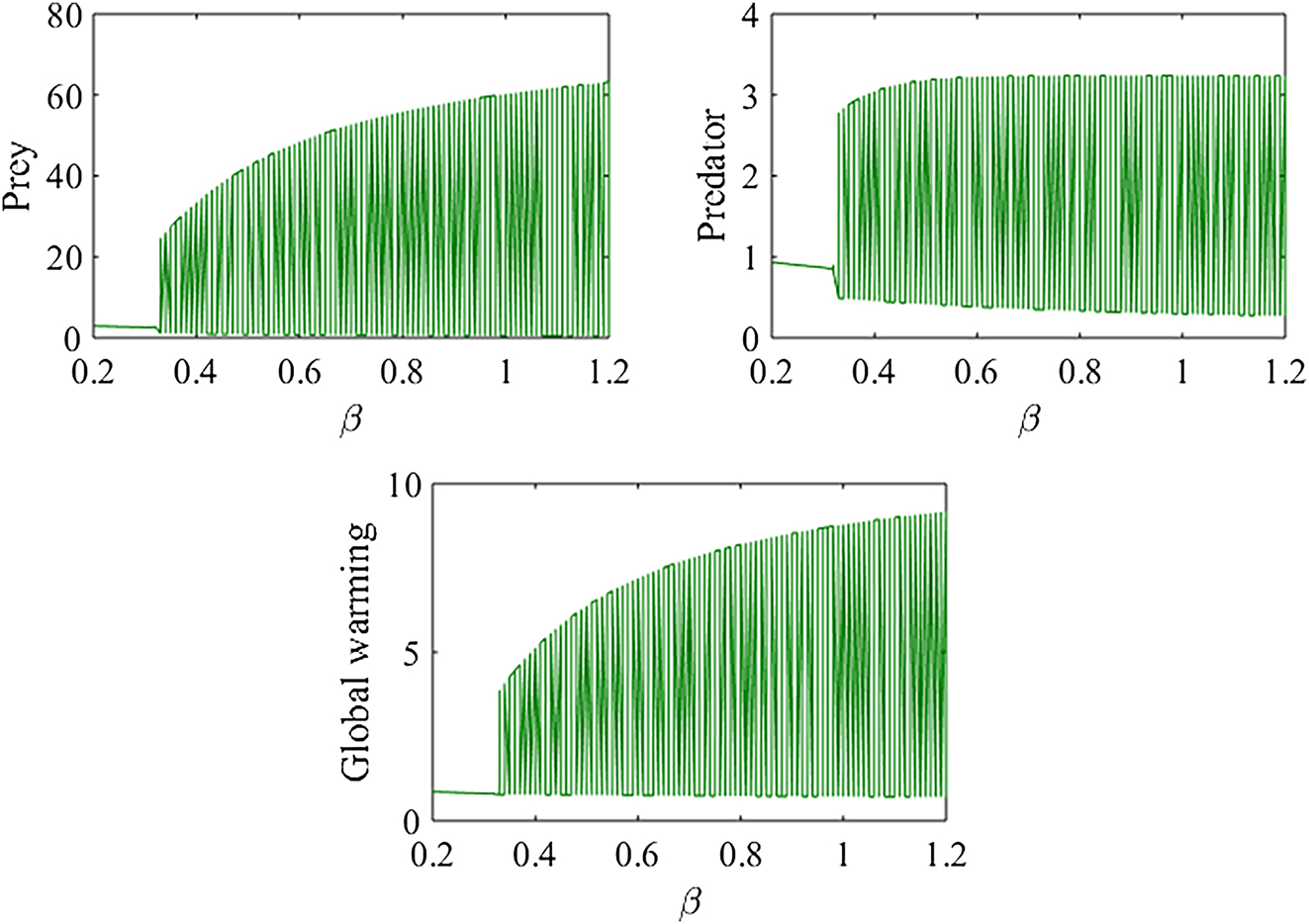 Figure 6: 
Bifurcation diagram of model (1) with respect to β for the set of parametric values (18) except ξ
2 = 0.9, e
1 = 0.7.
