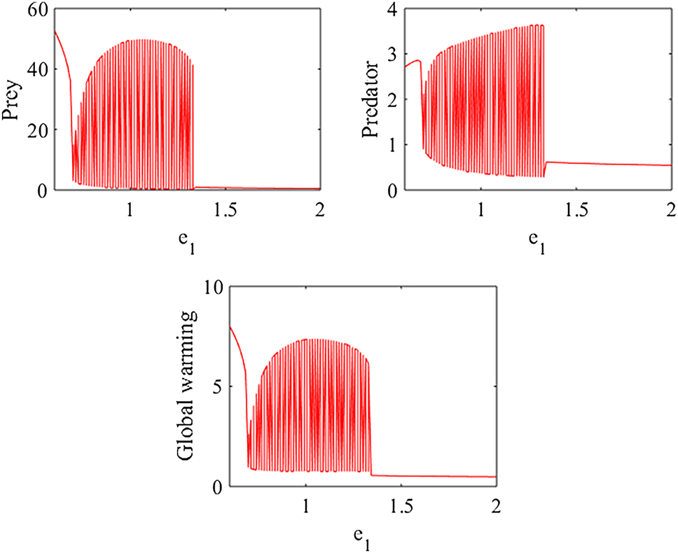 Figure 7: 
Bifurcation diagram of model (1) with respect to e
1 for the set of parametric values (18).
