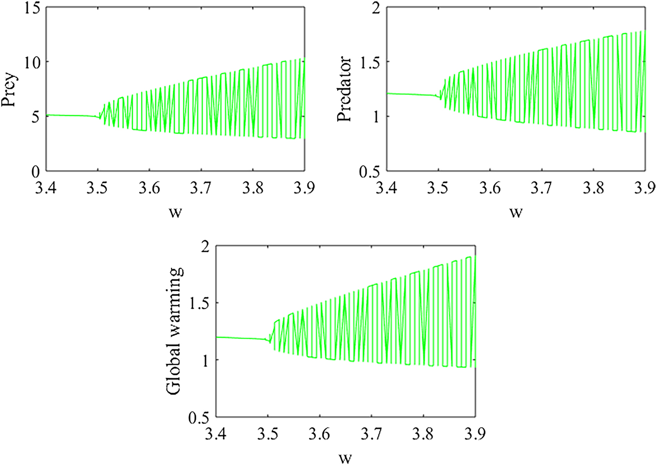 Figure 9: 
Bifurcation diagram of model (1) with respect to w for the set of parametric values (18) ξ
2 = 0.9.
