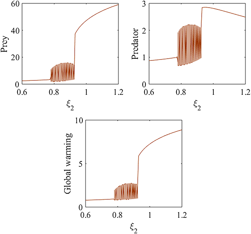 Figure 10: 
Bifurcation diagram of model (1) with respect to ξ
2 for the set of parametric values (18) except e
1 = 0.7.
