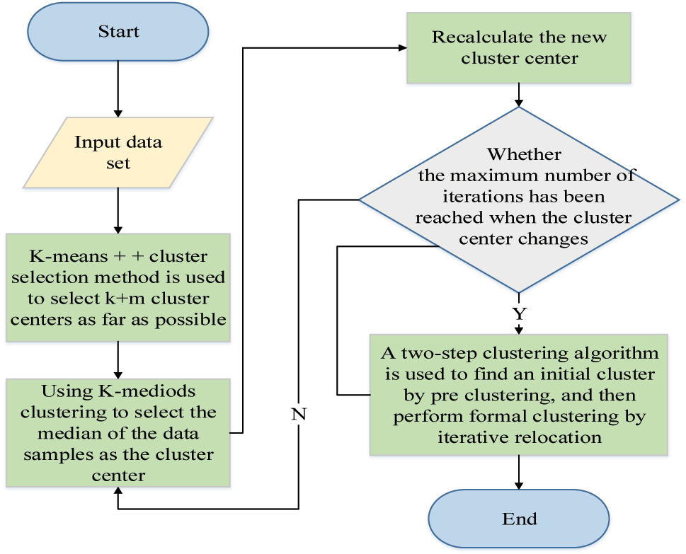 Figure 3: 
Flow chart of optimization algorithm based on K-means clustering.
