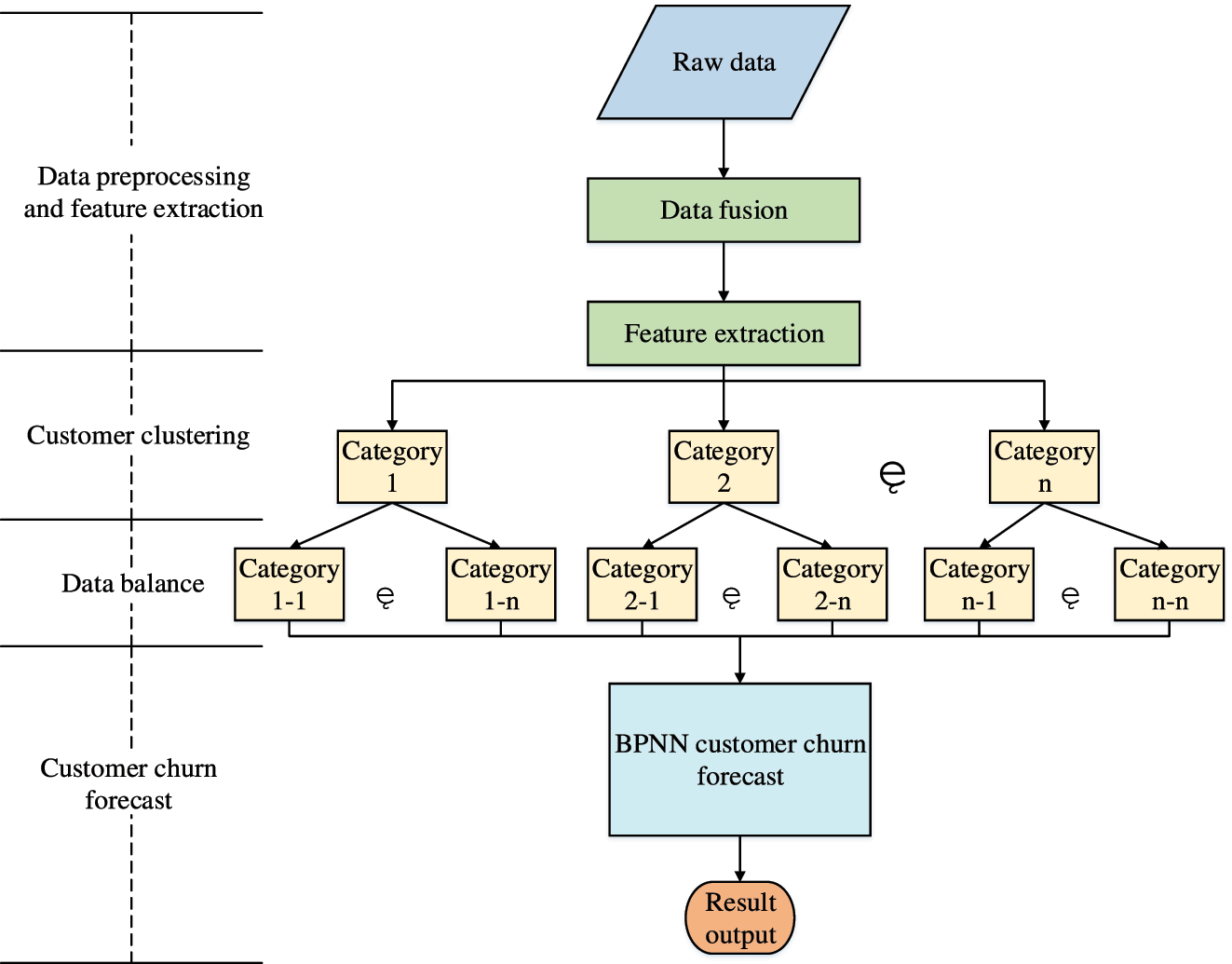 Figure 5: 
Prediction model of e-commerce customer churn based on BP neural network.
