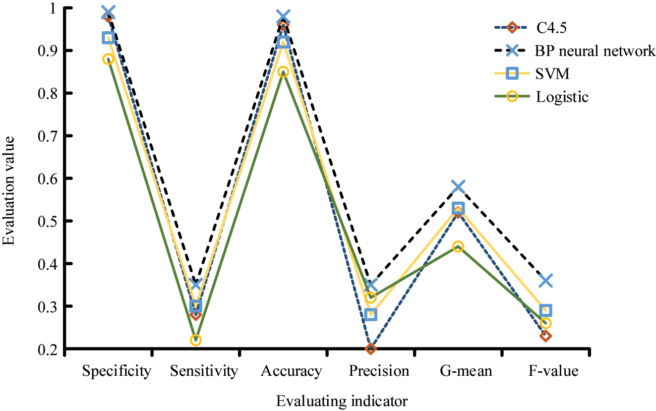 Figure 6: 
Comparison results of different evaluation indexes of four algorithms.
