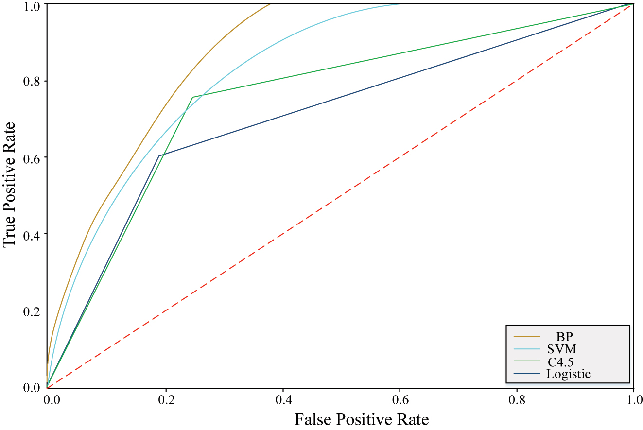 Figure 7: 
ROC curve of each algorithm model.
