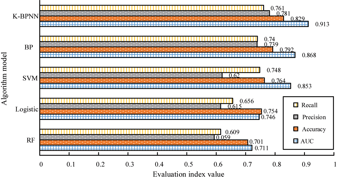 Figure 8: 
Comparison of prediction and evaluation of each algorithm model.
