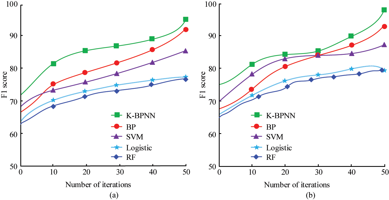 Figure 9: 
F1-values of the two datasets. (a) Testing set. (b) Verify set.
