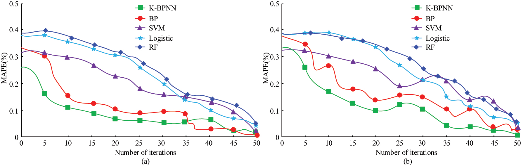 Figure 10: 
MAPE of the two datasets. (a) Testing set. (b) Verify set.
