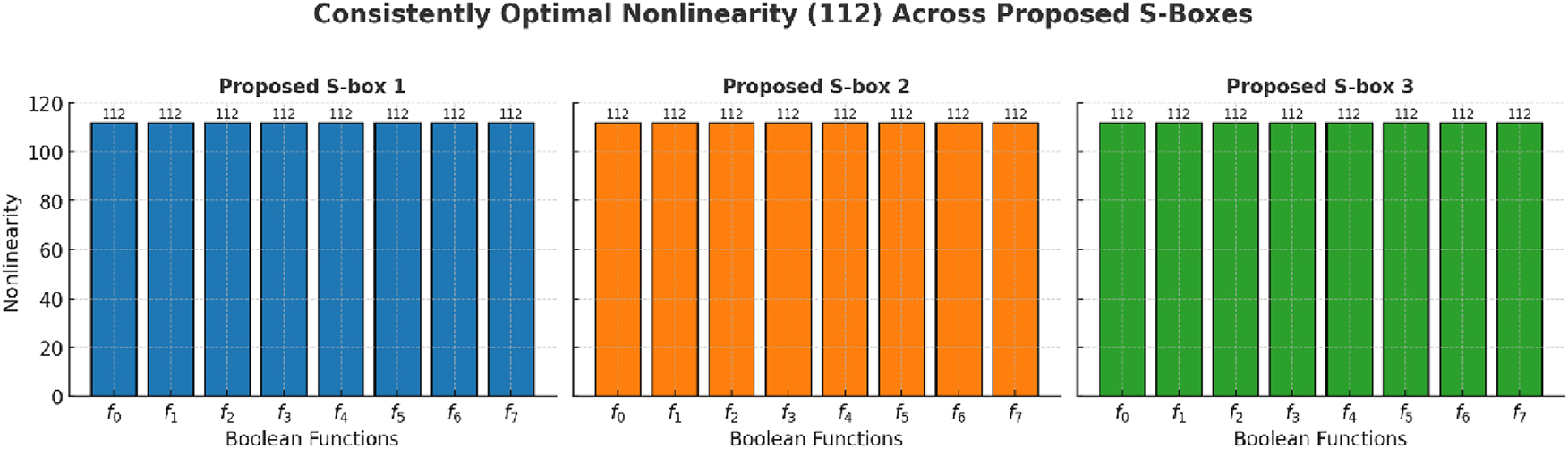 Figure 5: 
Comparison of nonlinearity values for Boolean functions f
0 − f
7 across three proposed S-boxes. Each proposed S-box achieves consistently optimal nonlinearity of 112, demonstrating strong resistance to linear cryptanalysis and uniform performance across all Boolean components.
