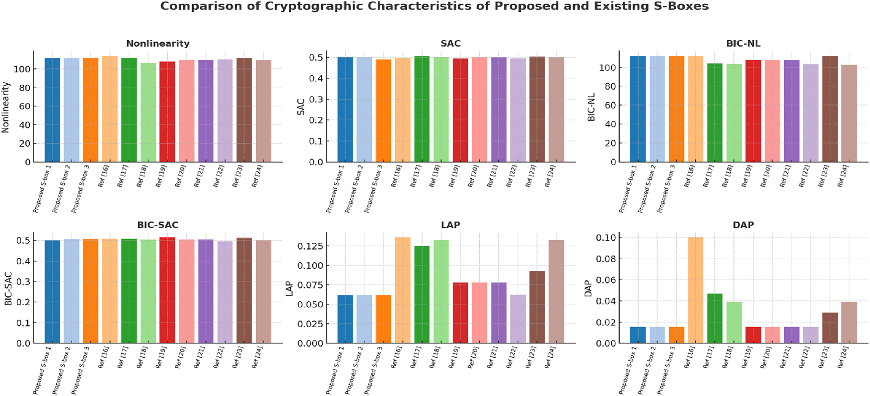 Figure 6: 
Visual comparison of cryptographic characteristics for the proposed S-boxes and existing nonlinear confusion components from modern block ciphers.
