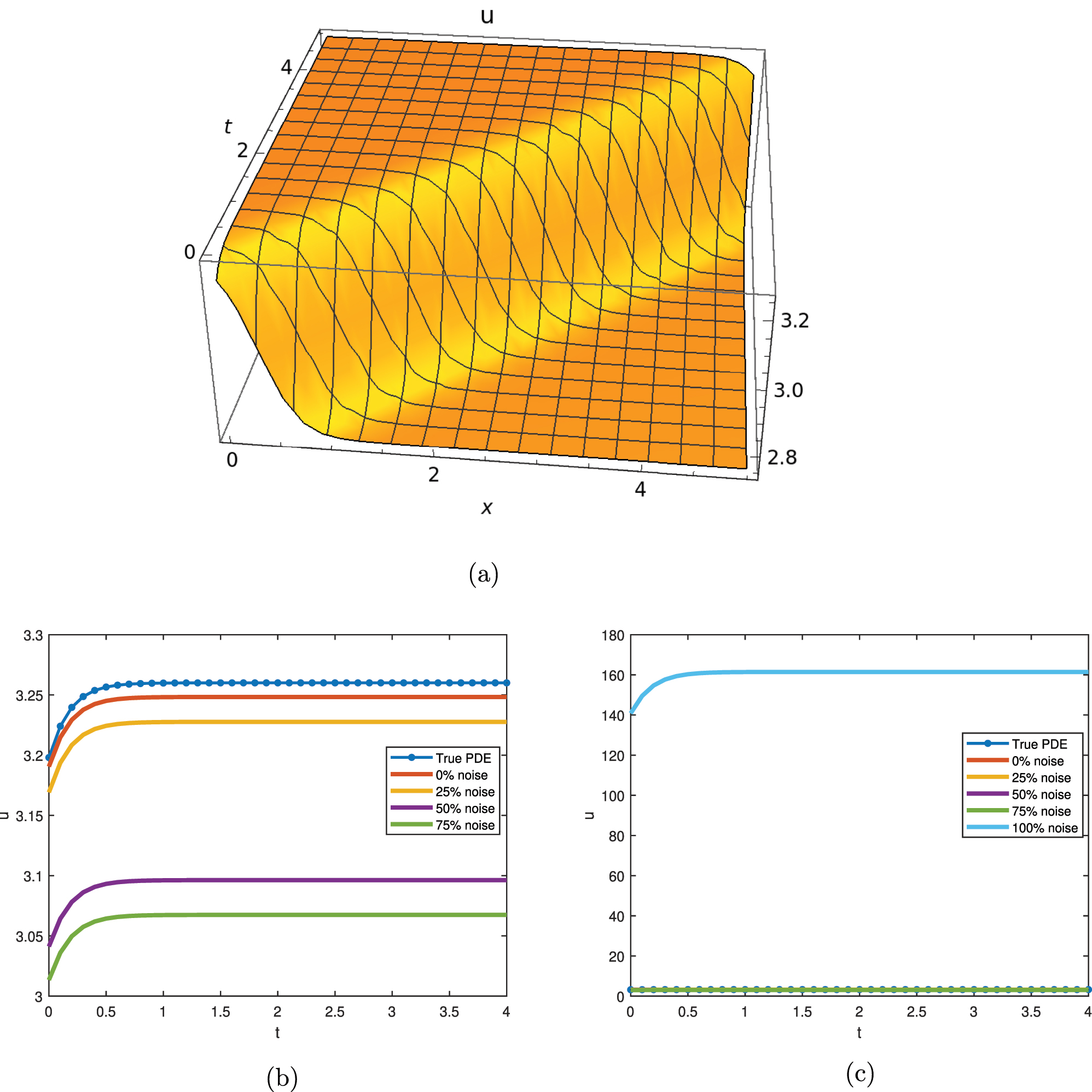 Figure 1: 
The graphical representation of Eq. (14) with c
1 = a
3 = 1, c
3 = 2, C
2 = 3. (a) 3D dynamical behavior of traffic flow with ν = −0.01 and σ = 1. (b) 2D dynamical behavior of traffic flow with different noise levels. (c) 2D dynamical behavior of traffic flow with 100 % noise.
