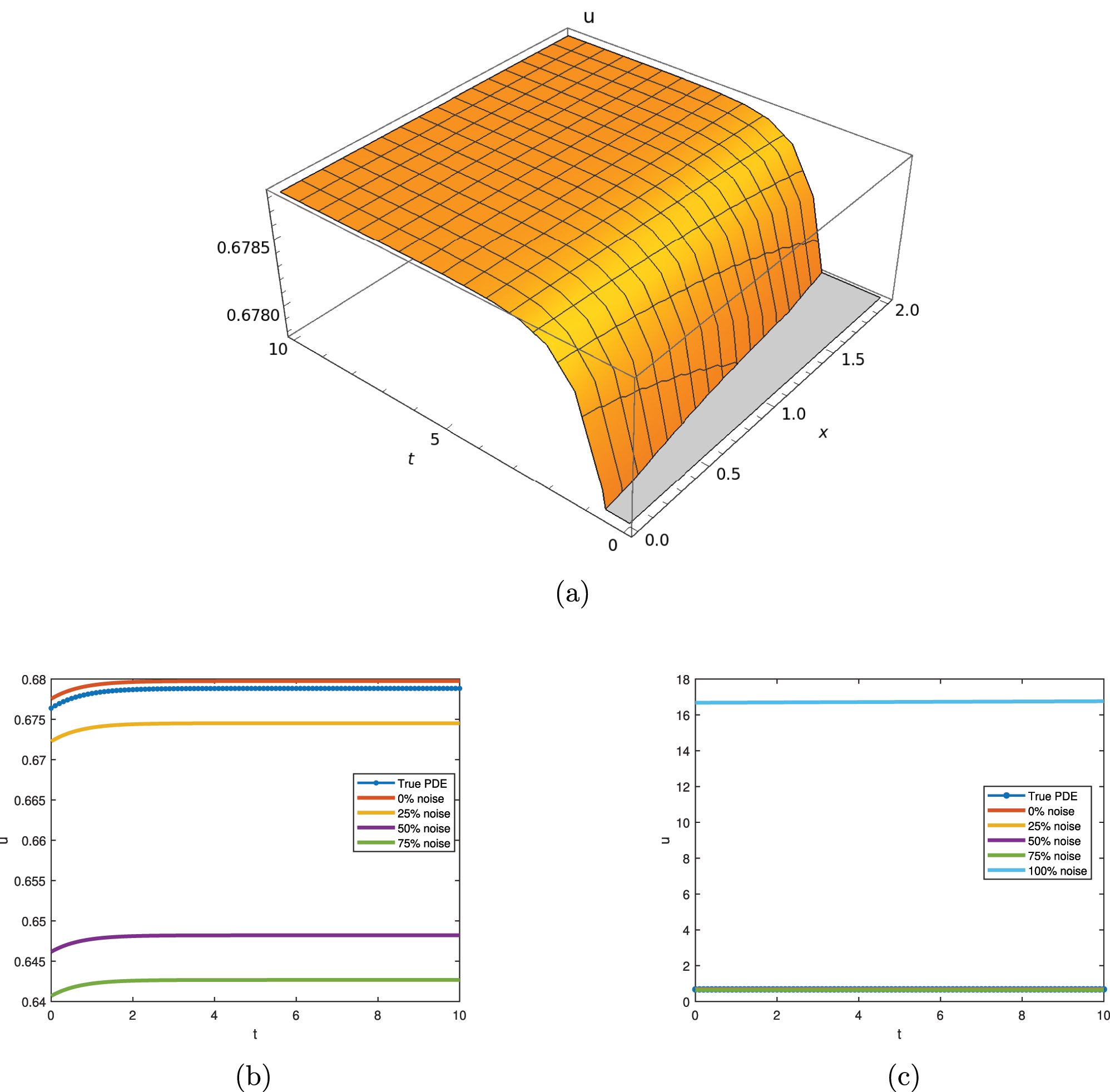 Figure 2: 
The graphical representation of Eq. (18) with λ = 2, c
1 = 1/225, c
3 = 2, a
3 = 2, C
2 = 3. (a) 3D dynamical behavior of traffic flow with ν = −0.01 and σ = 1. (b) 2D dynamical behavior of traffic flow with different noise levels. (c) 2D dynamical behavior of traffic flow with 100 % noise.
