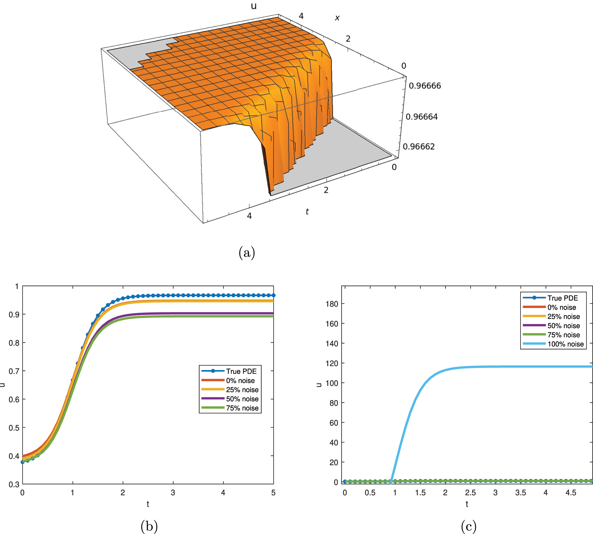 Figure 3: 
The graphical representation of Eq. (23) with C
1 = 2, C
3 = −2, C
2 = 3, a
3 = 2. (a) 3D dynamical behavior of traffic flow with ν = −0.01 and σ = 1. (b) 2D dynamical behavior of traffic flow with different noise levels. (c) 2D dynamical behavior of traffic flow with 100 % noise.
