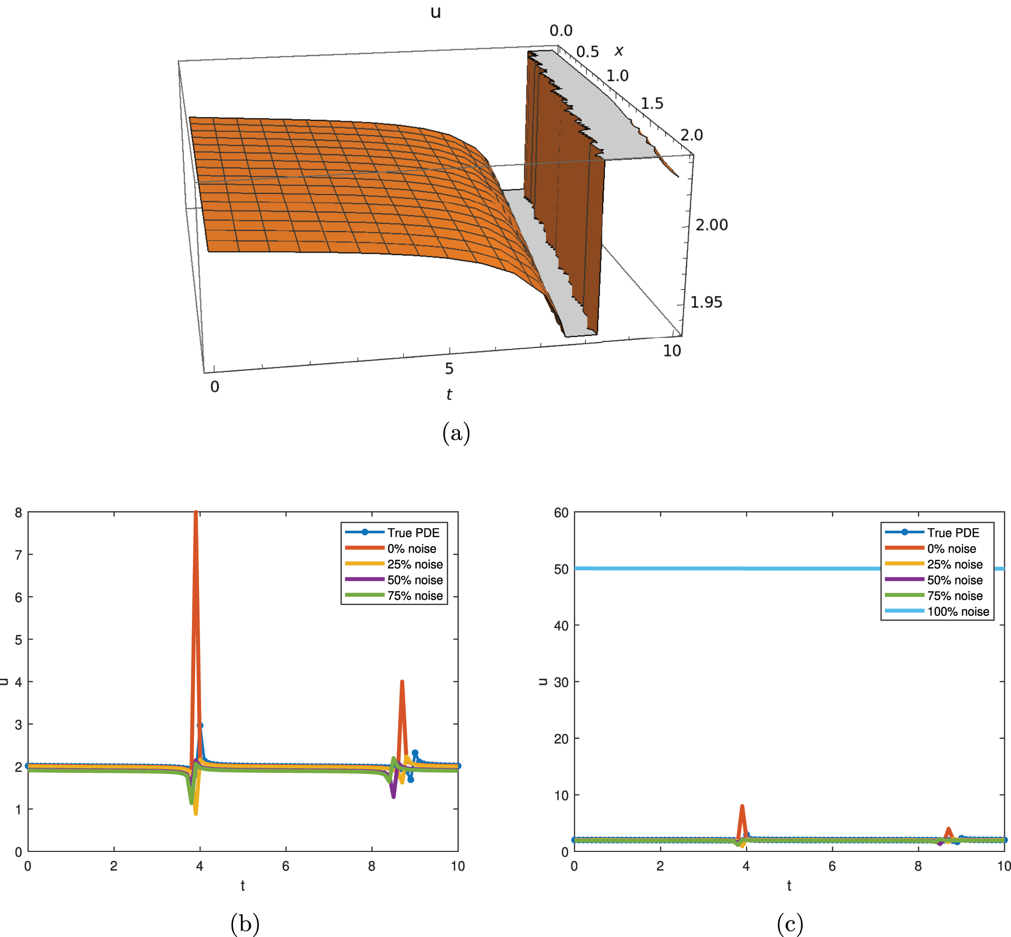 Figure 4: 
The graphical representation of Eq. (26) λ = 2, C
1 = 1/1,000, C
3 = 2, C
2 = 3, and a
3 = 2. (a) 3D dynamical behavior of traffic flow with ν = −0.01 and σ = 1. (b) 2D dynamical behavior of traffic flow with different noise levels. (c) 2D dynamical behavior of traffic flow with 100 % noise.
