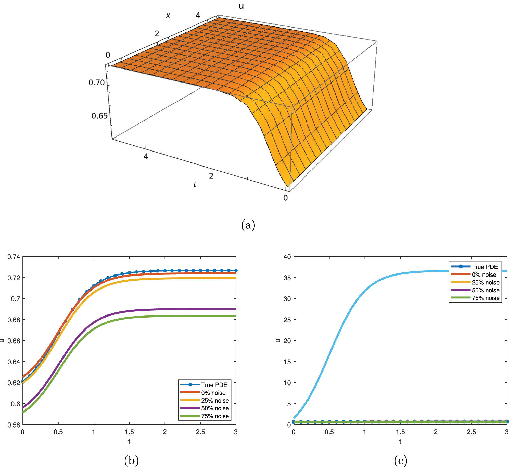 Figure 5: 
The graphical representation of Eq. (23) with C
1 = 1, C
3 = −2, C
2 = 3, a
3 = 2. (a) 3D dynamical behavior of traffic flow with ν = −0.01 and σ = 1. (b) 2D dynamical behavior of traffic flow with different noise levels. (c) 2D dynamical behavior of traffic flow with 100 % noise.
