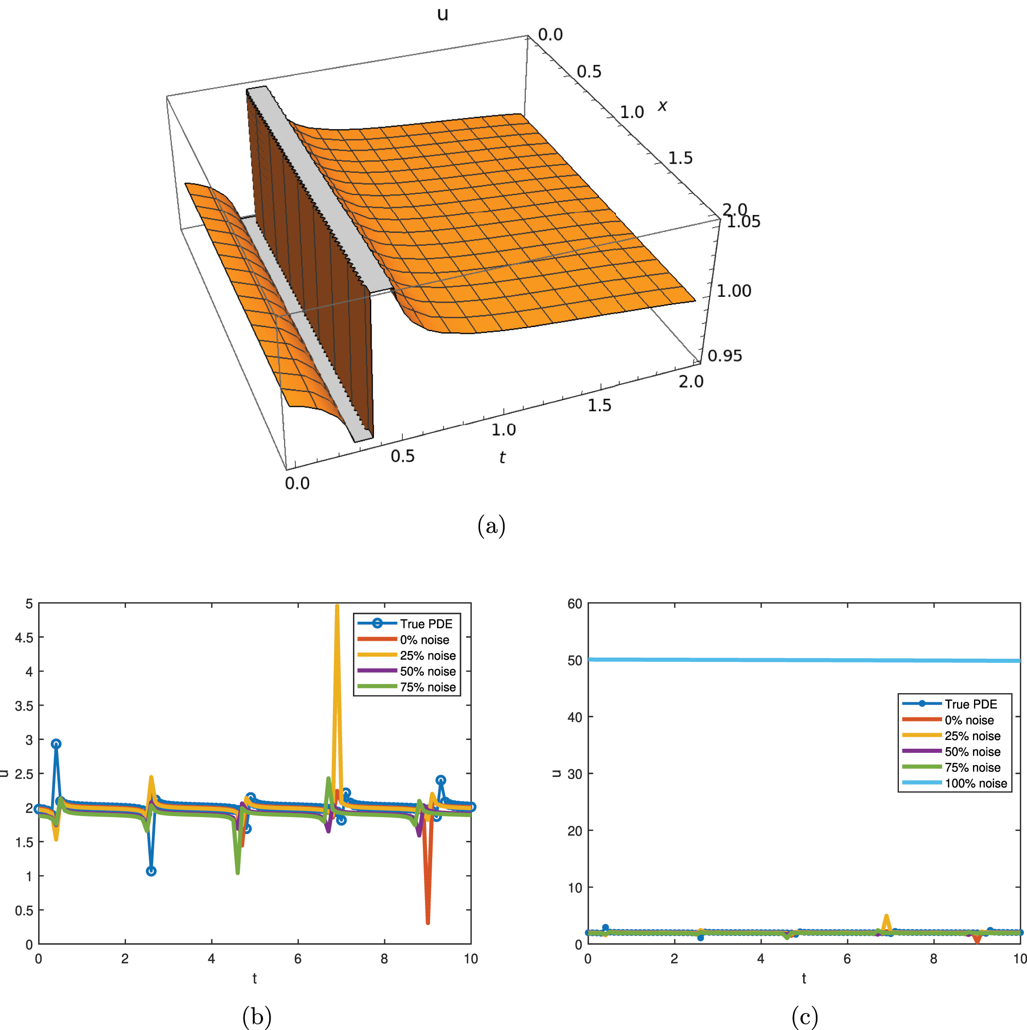 Figure 6: 
The graphical representation of Eq. (35) with λ = 2, C
1 = 1/100, C
3 = 2, C
2 = 3, and a
3 = 2. (a) 3D dynamical behavior of traffic flow with ν = −0.01 and σ = 1. (b) 2D dynamical behavior of traffic flow with different noise levels. (c) 2D dynamical behavior of traffic flow with 100 % noise.
