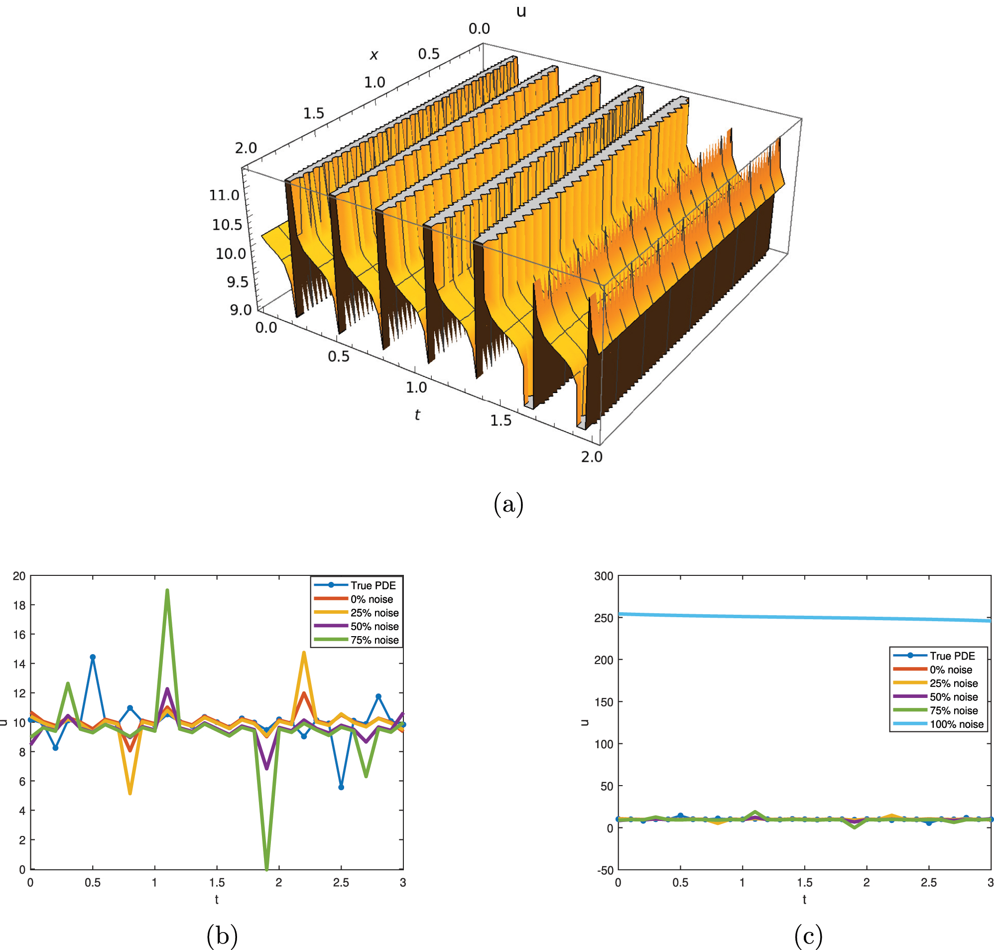 Figure 7: 
The graphical representation of Eq. (39) with c1 = 1 = a, c3 = 2 = b, c = −2 and C2 = 3. (a) 3D dynamical behavior of traffic flow with ν = −0.01 and σ = 1. (b) 2D dynamical behavior of traffic flow with different noise levels. (c) 2D dynamical behavior of traffic flow with 100 % noise.
