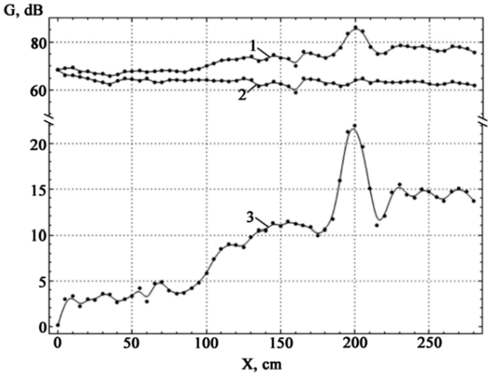 Figure 9 
               Experimental relationship between the amplitude of sound oscillations and the distance to the FZP (curve 1), noise values at different distances when the sound is activated (curve 2), and pure sound amplification from the FZP (curve 3) for a frequency of 6,000 Hz.