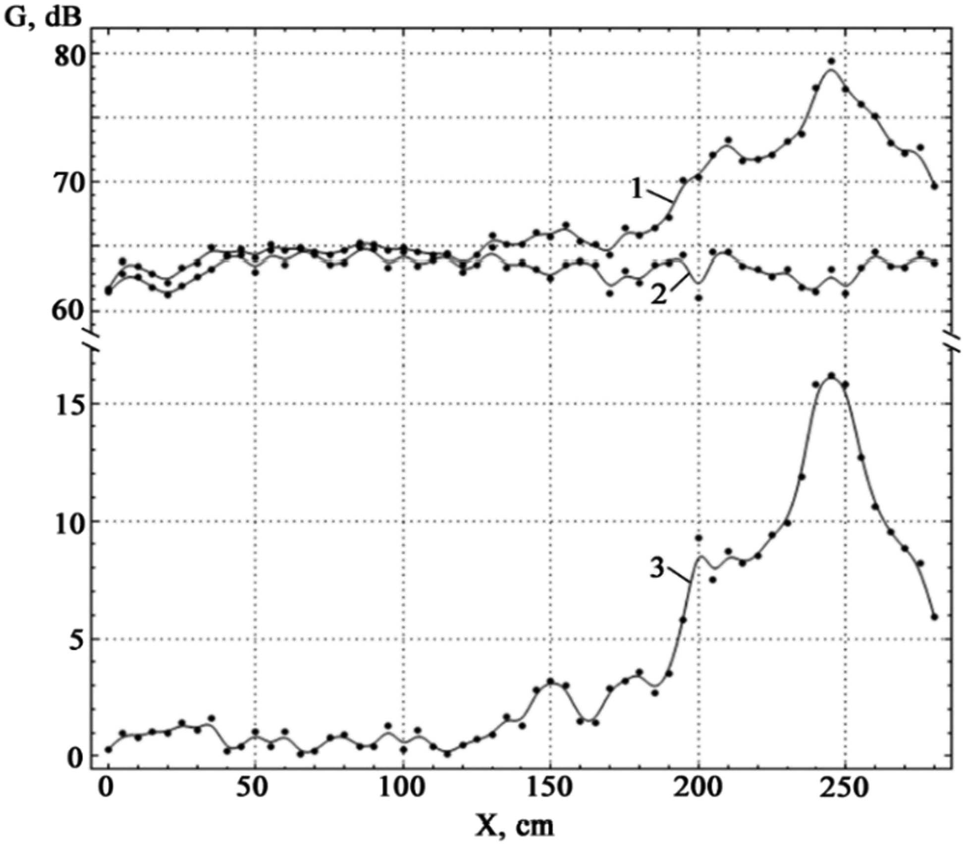 Figure 10 
               Experimental dependence of the amplitude of sound oscillations on the distance to the FZP (curve 1), noise values for different distances when the sound is turned on (curve 2), and pure sound amplification from the FZP (curve 3) for a frequency of 7,200 Hz.