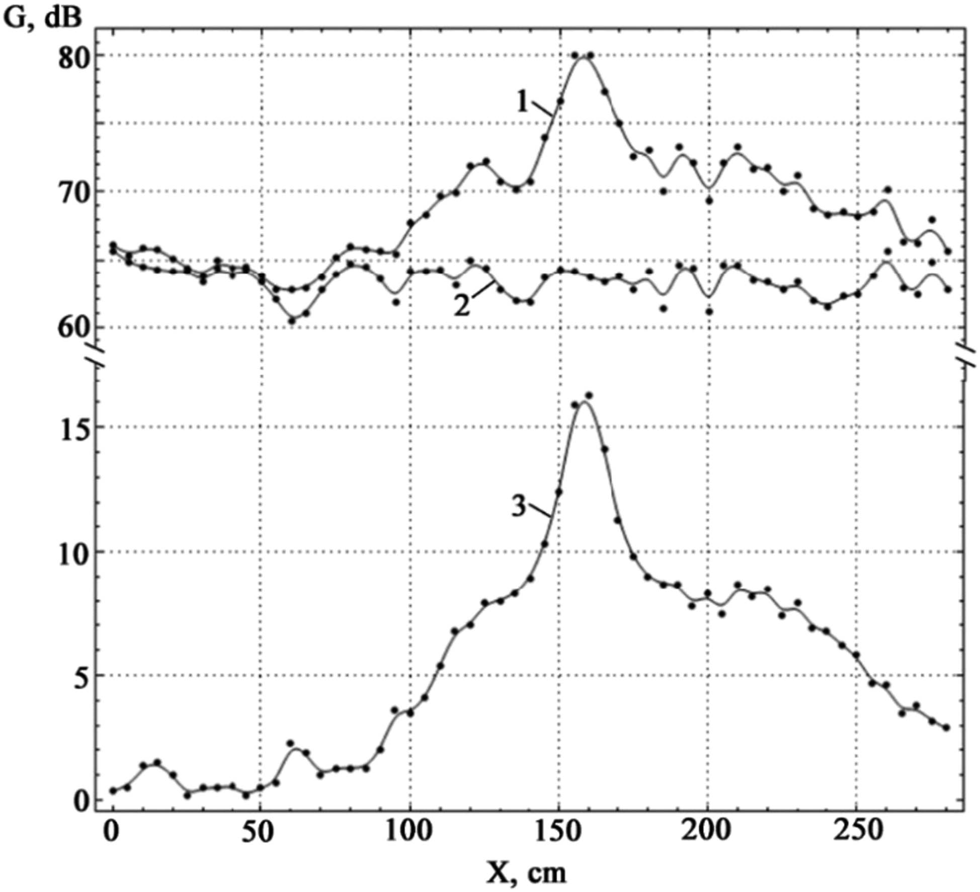 Figure 11 
               Experimental dependence of the amplitude of sound oscillations on the distance to the FZP (curve 1), noise values for different distances when the sound is turned on (curve 2), and pure sound amplification from the FZP (curve 3) for a frequency of 4,800 Hz.